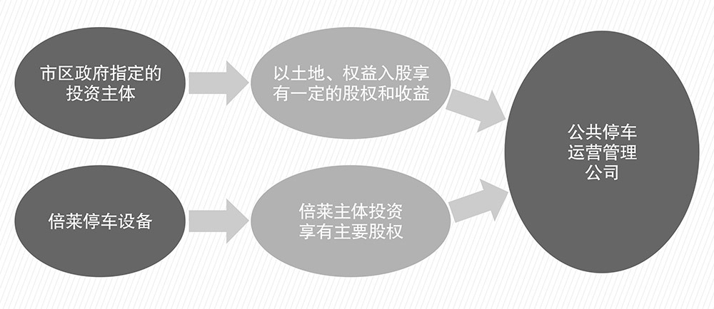 重慶倍萊停車設備租賃PPP簡易介紹圖.jpg
