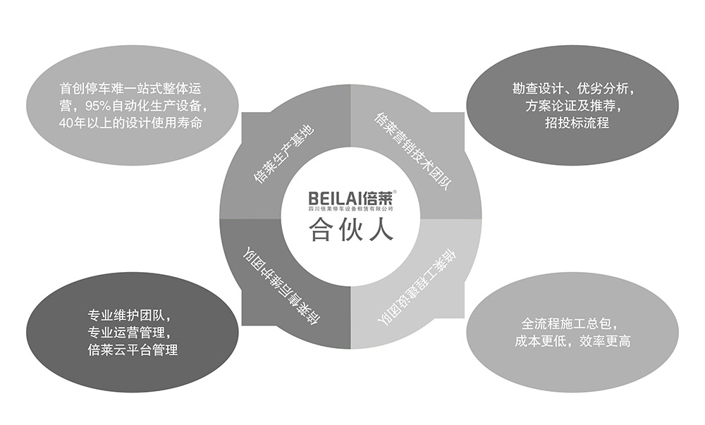 重慶倍萊停車設備租賃合伙人模式.jpg